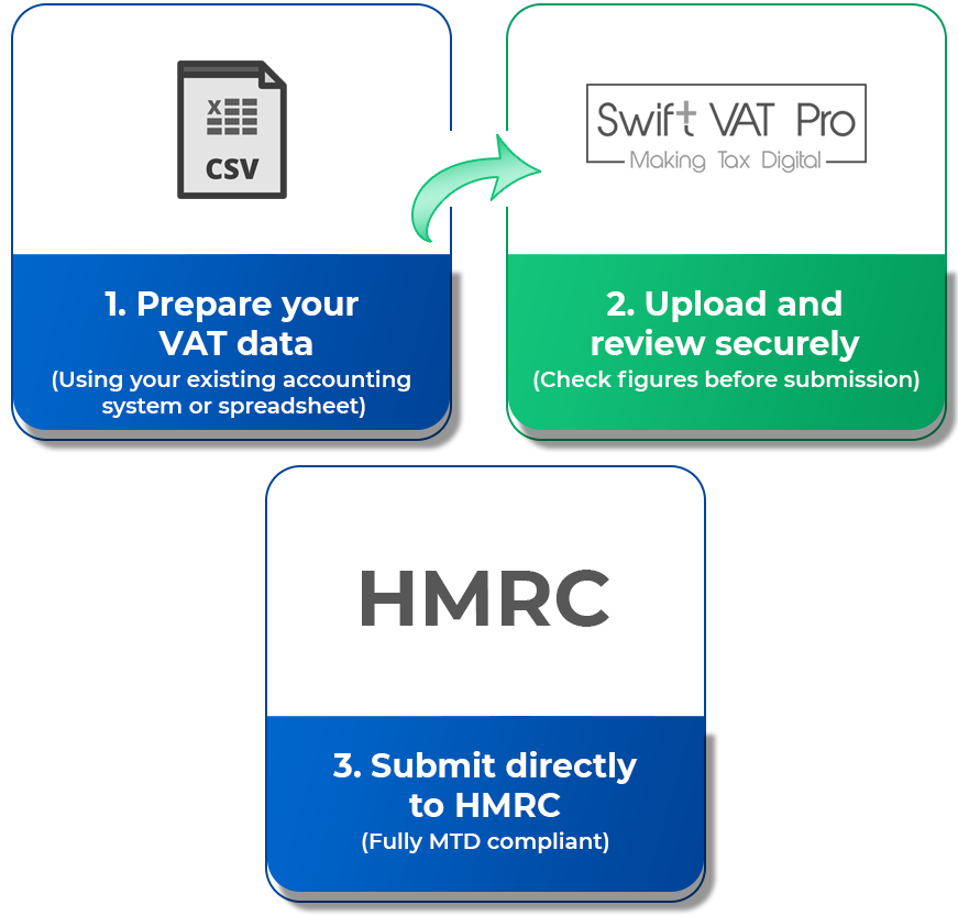 MTD VAT Filing